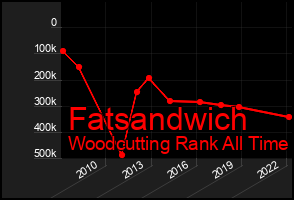 Total Graph of Fatsandwich