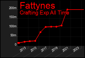 Total Graph of Fattynes