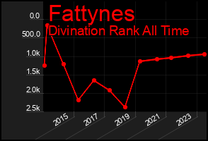 Total Graph of Fattynes