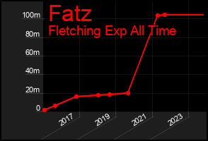 Total Graph of Fatz