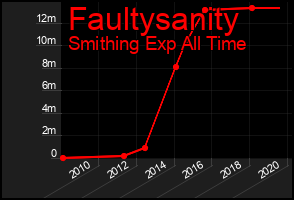 Total Graph of Faultysanity