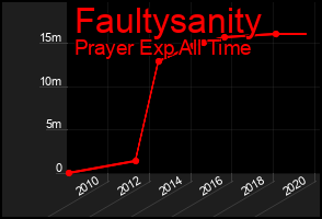 Total Graph of Faultysanity