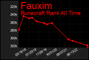 Total Graph of Fauxim