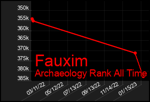 Total Graph of Fauxim