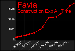Total Graph of Favia