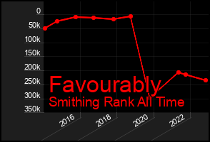 Total Graph of Favourably