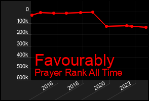 Total Graph of Favourably