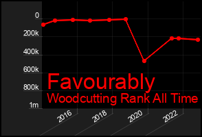 Total Graph of Favourably