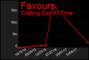 Total Graph of Favours