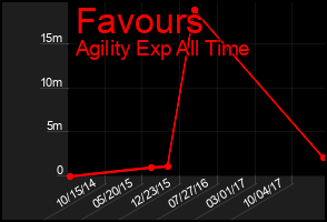 Total Graph of Favours