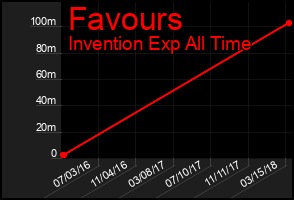 Total Graph of Favours