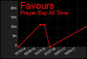 Total Graph of Favours