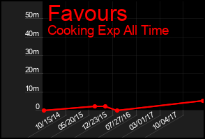 Total Graph of Favours