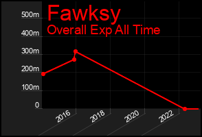 Total Graph of Fawksy