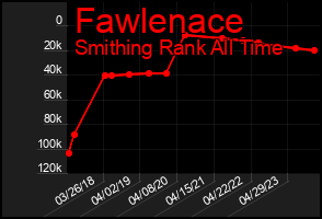 Total Graph of Fawlenace