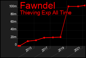 Total Graph of Fawndel
