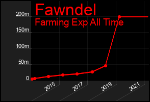 Total Graph of Fawndel