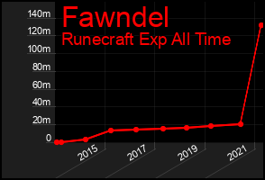 Total Graph of Fawndel