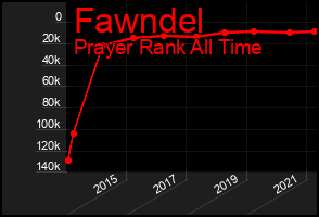 Total Graph of Fawndel