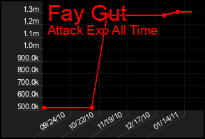 Total Graph of Fay Gut