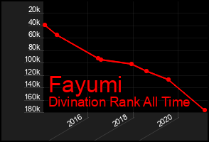 Total Graph of Fayumi