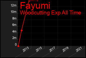 Total Graph of Fayumi