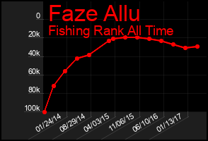 Total Graph of Faze Allu