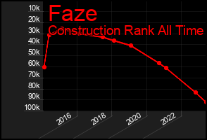 Total Graph of Faze