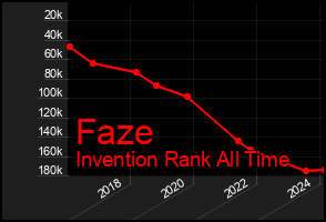 Total Graph of Faze