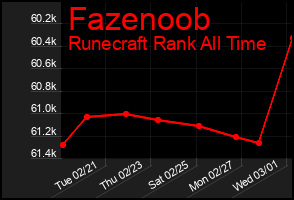 Total Graph of Fazenoob