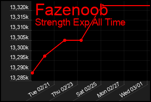 Total Graph of Fazenoob