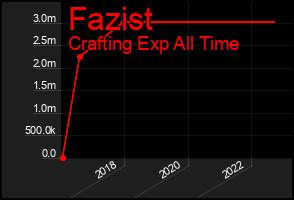 Total Graph of Fazist
