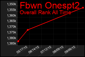 Total Graph of Fbwn Onespt2