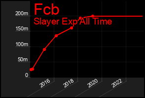 Total Graph of Fcb