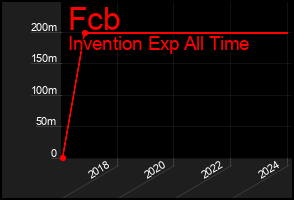Total Graph of Fcb