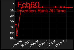 Total Graph of Fcb60