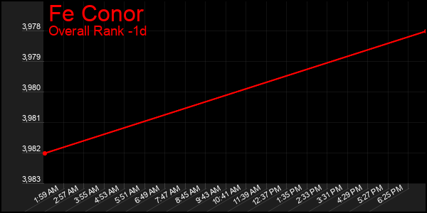Last 24 Hours Graph of Fe Conor