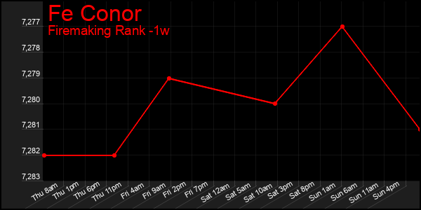 Last 7 Days Graph of Fe Conor