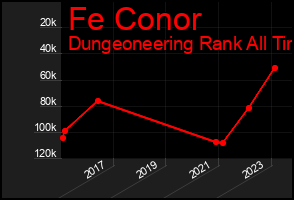 Total Graph of Fe Conor