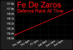 Total Graph of Fe De Zaros
