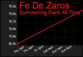 Total Graph of Fe De Zaros