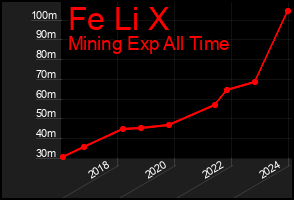 Total Graph of Fe Li X