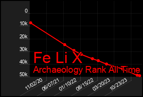 Total Graph of Fe Li X