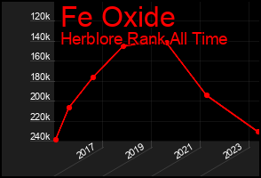 Total Graph of Fe Oxide
