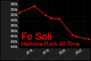 Total Graph of Fe Soli