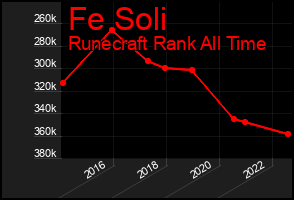 Total Graph of Fe Soli