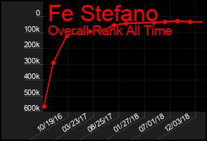 Total Graph of Fe Stefano