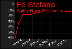 Total Graph of Fe Stefano