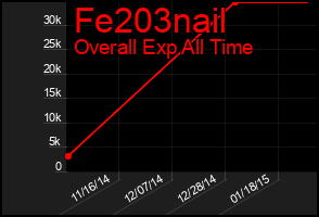 Total Graph of Fe203nail