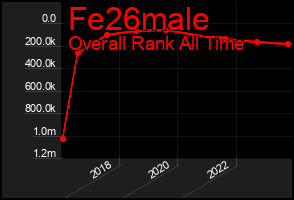 Total Graph of Fe26male